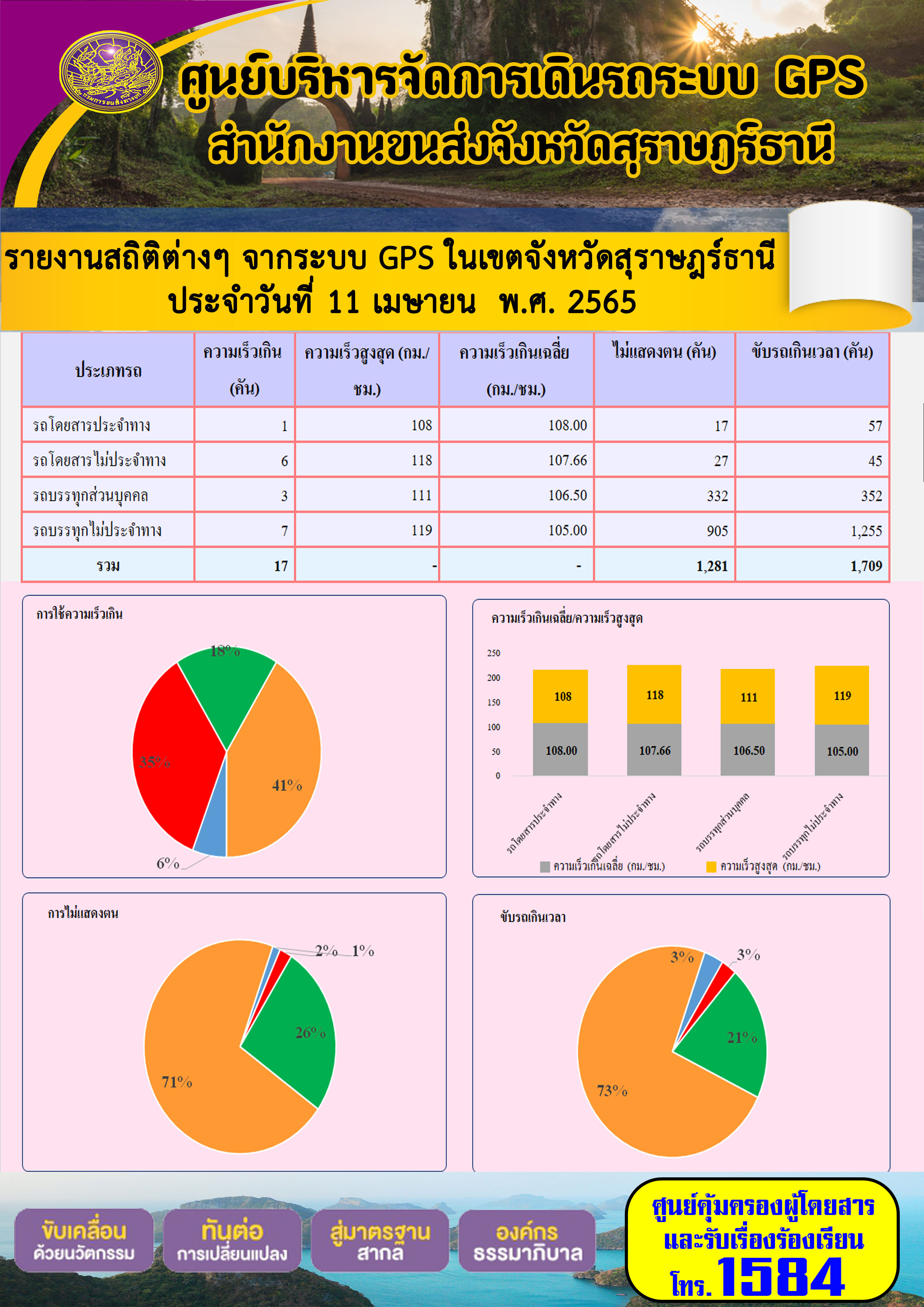 รายงานสถิติต่างๆ จากระบบ 11 เมษายน 2565